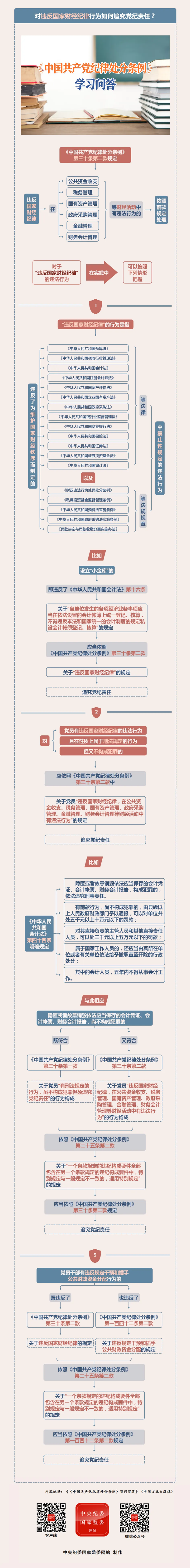 紀(jì)律處分條例·學(xué)習(xí)問答丨對(duì)違反國(guó)家財(cái)經(jīng)紀(jì)律行為如何追究黨紀(jì)責(zé)任？.png